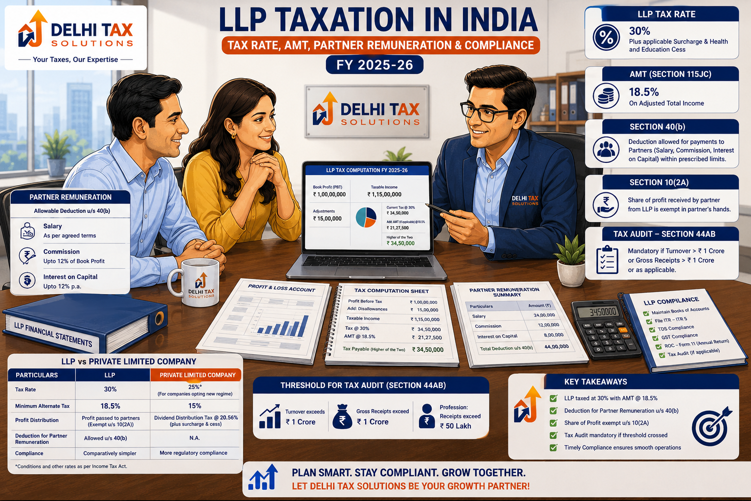 Chartered Accountant explaining LLP taxation, 30% tax rate, 18.5% AMT and partner profit distribution rules in India
