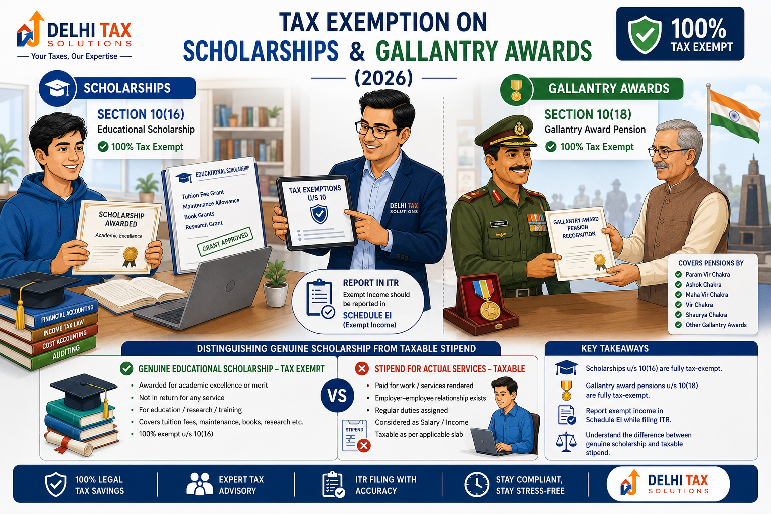 Tax exemption on educational scholarships and gallantry award pensions under Sections 10(16) and 10(18)