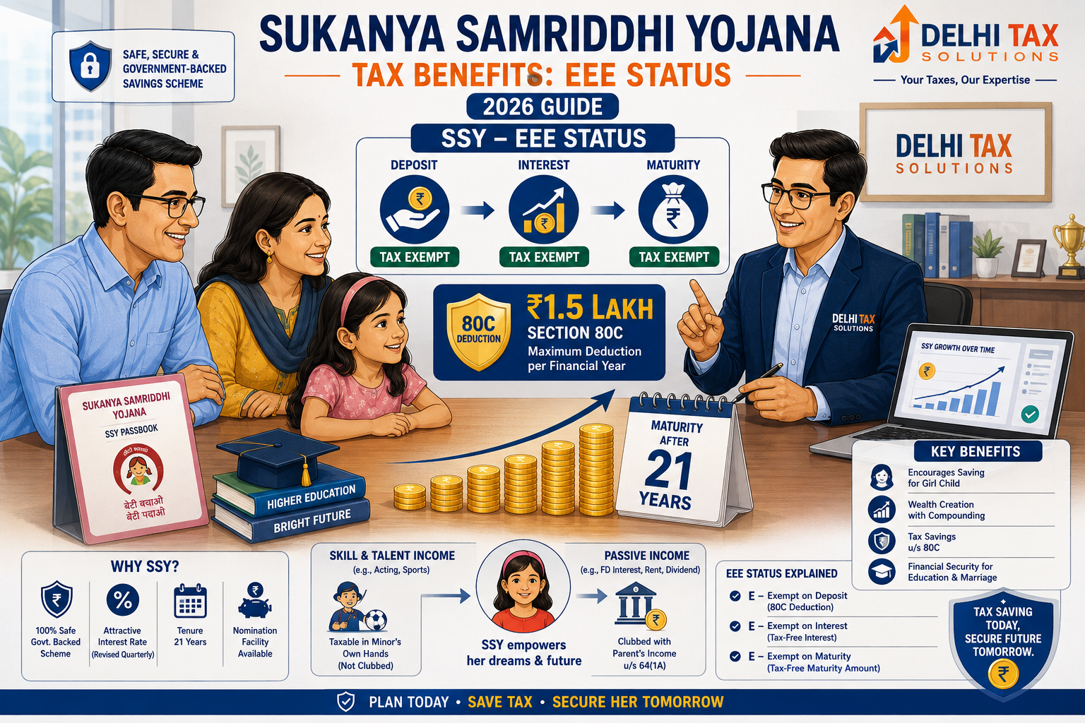 Sukanya Samriddhi Yojana tax benefits showing EEE status, ₹1.5 lakh Section 80C deduction, tax-free interest and maturity