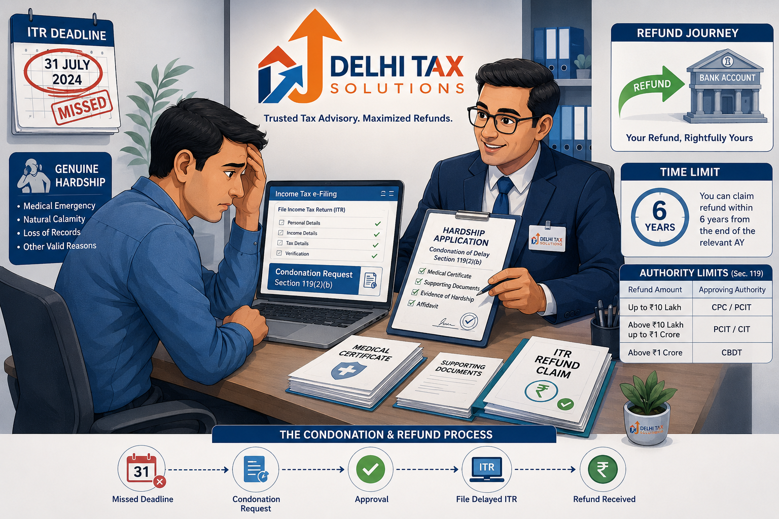 Condonation of delay in filing ITR under Section 119(2)(b), showing a taxpayer and Chartered Accountant preparing a genuine hardship refund request.