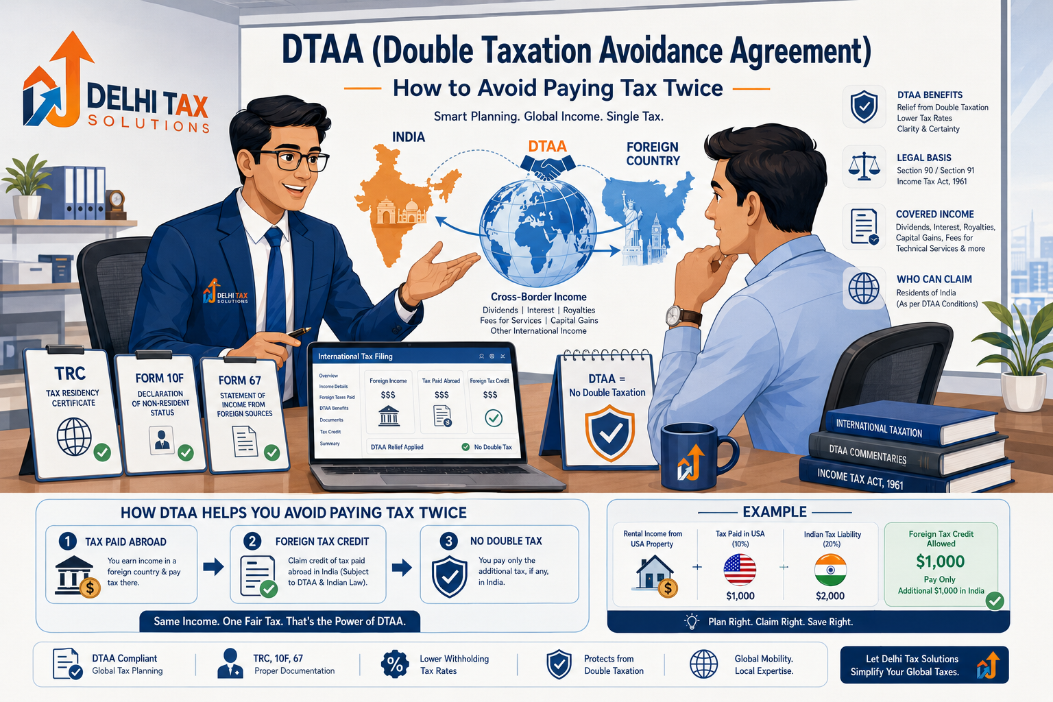 Delhi Tax Solutions illustration explaining DTAA, TRC, Form 10F, and foreign tax credit for avoiding double taxation on global income.