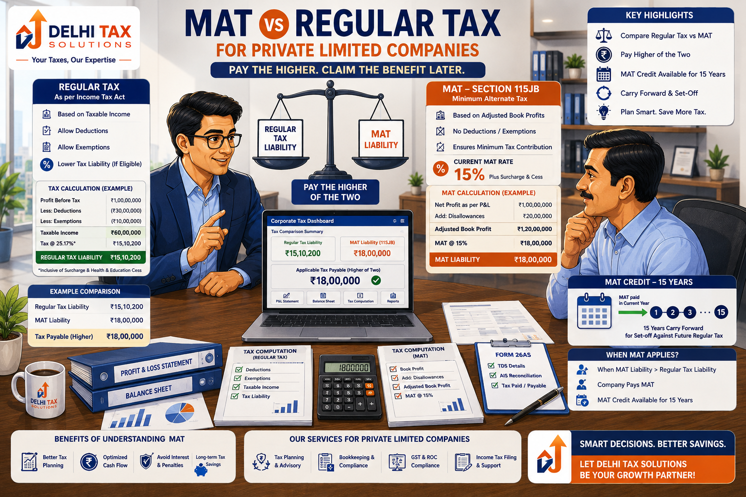 Professional CA explaining MAT versus regular tax for a private limited company, including 15% MAT and 15-year MAT credit carry forward