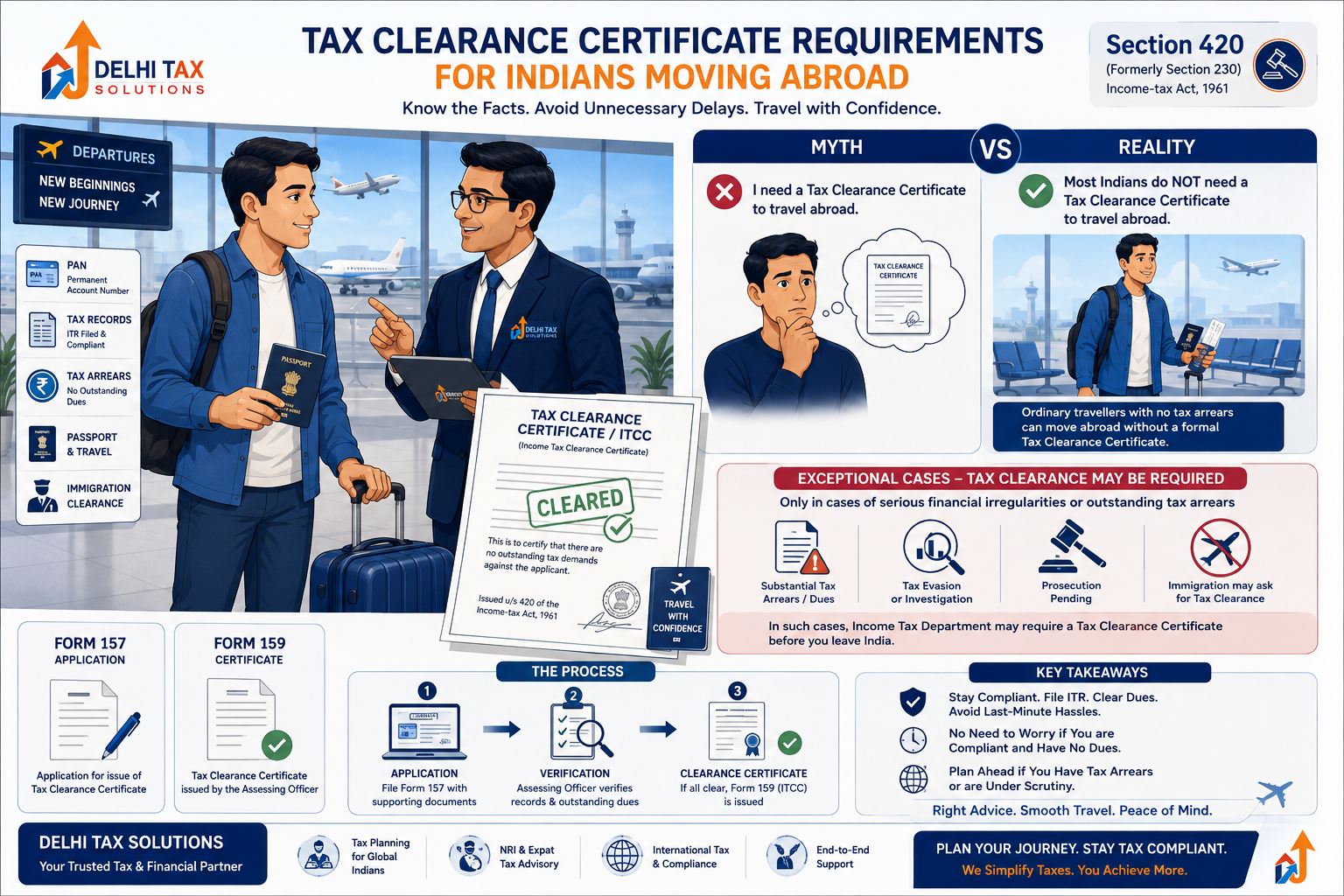 Delhi Tax Solutions illustration explaining tax clearance certificate requirements for Indians moving abroad, including Section 420, Form 157 and Form 159.