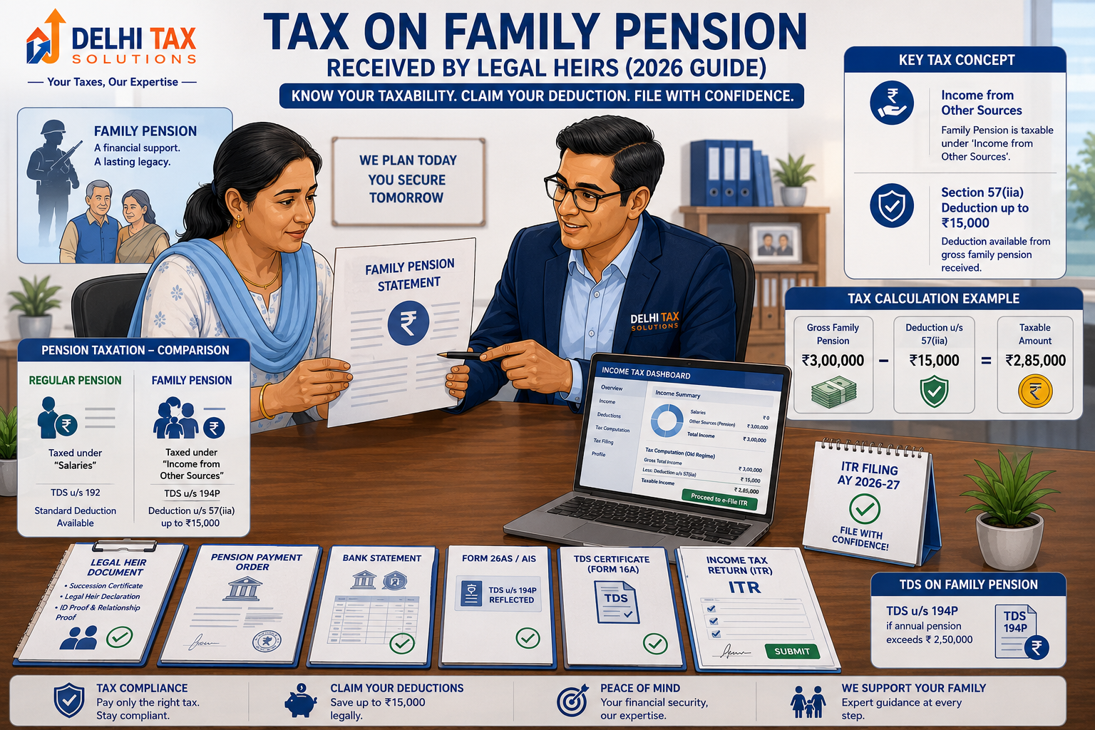 Tax on family pension received by legal heirs showing Income from Other Sources and Section 57(iia) deduction up to ?15,000.