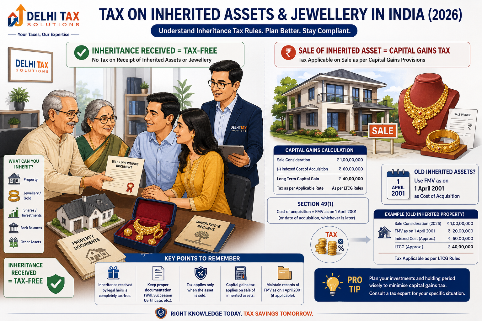 Tax on inherited property, gold and jewellery in India showing inheritance tax exemption and capital gains tax on sale