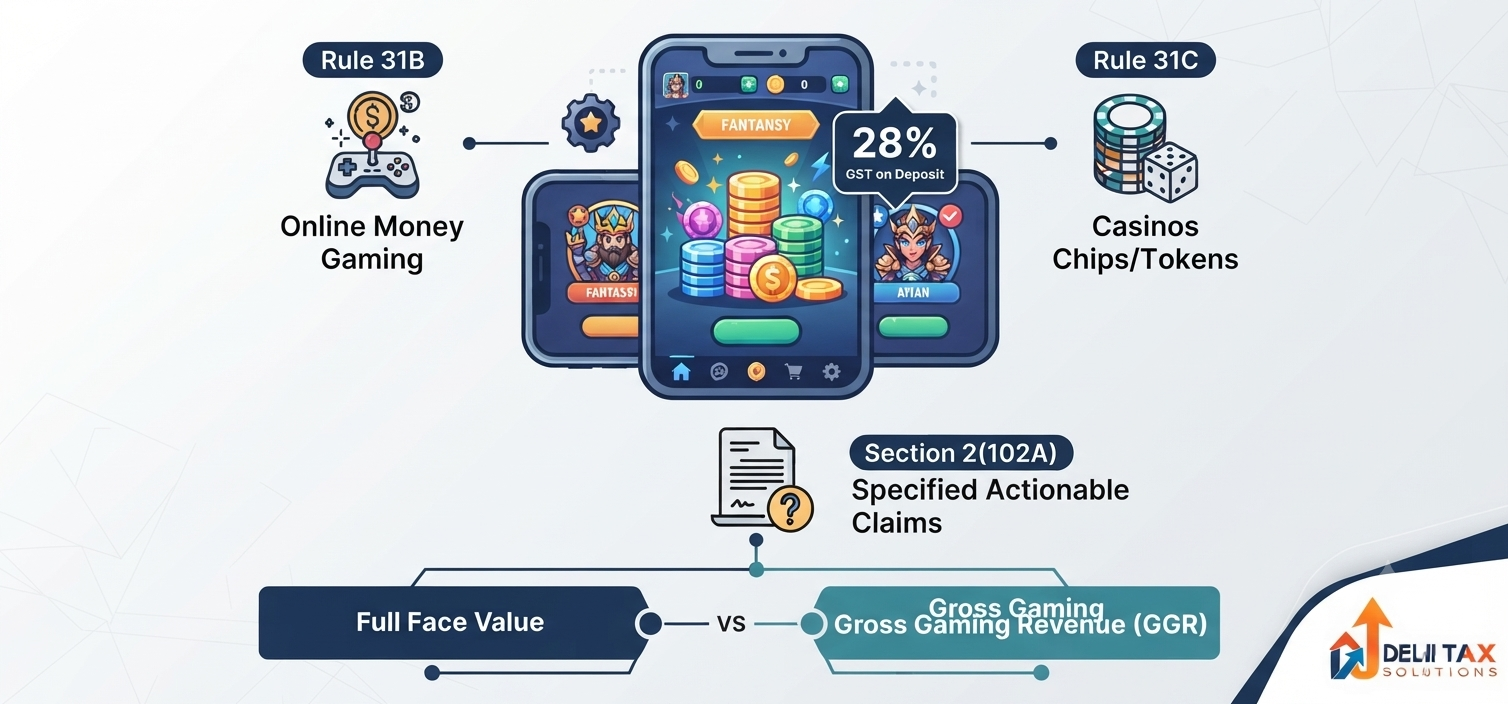 2D flat vector illustration explaining 28% GST on full face value deposits for online gaming platforms and casinos under CGST Act.