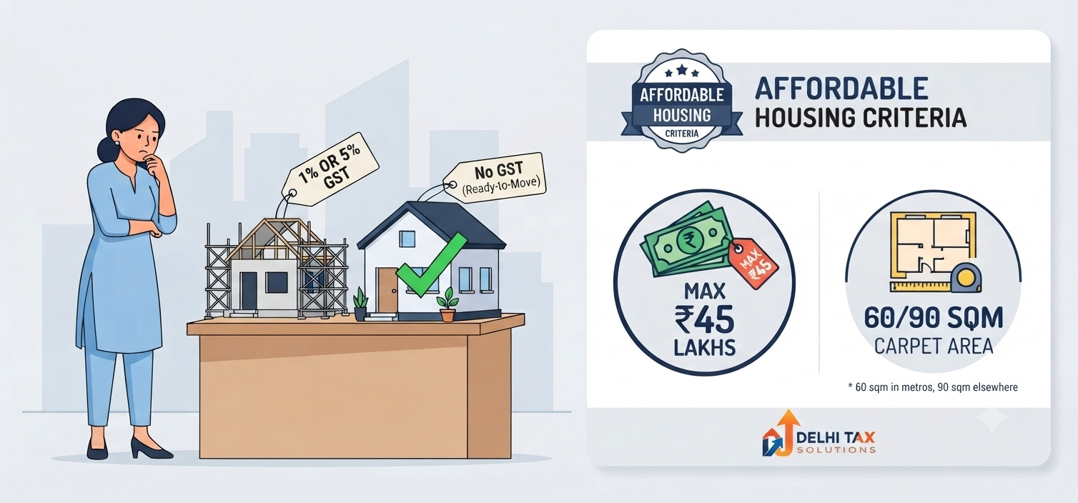 2D flat vector illustration comparing GST rates for under-construction properties versus ready-to-move properties alongside affordable housing limits.
