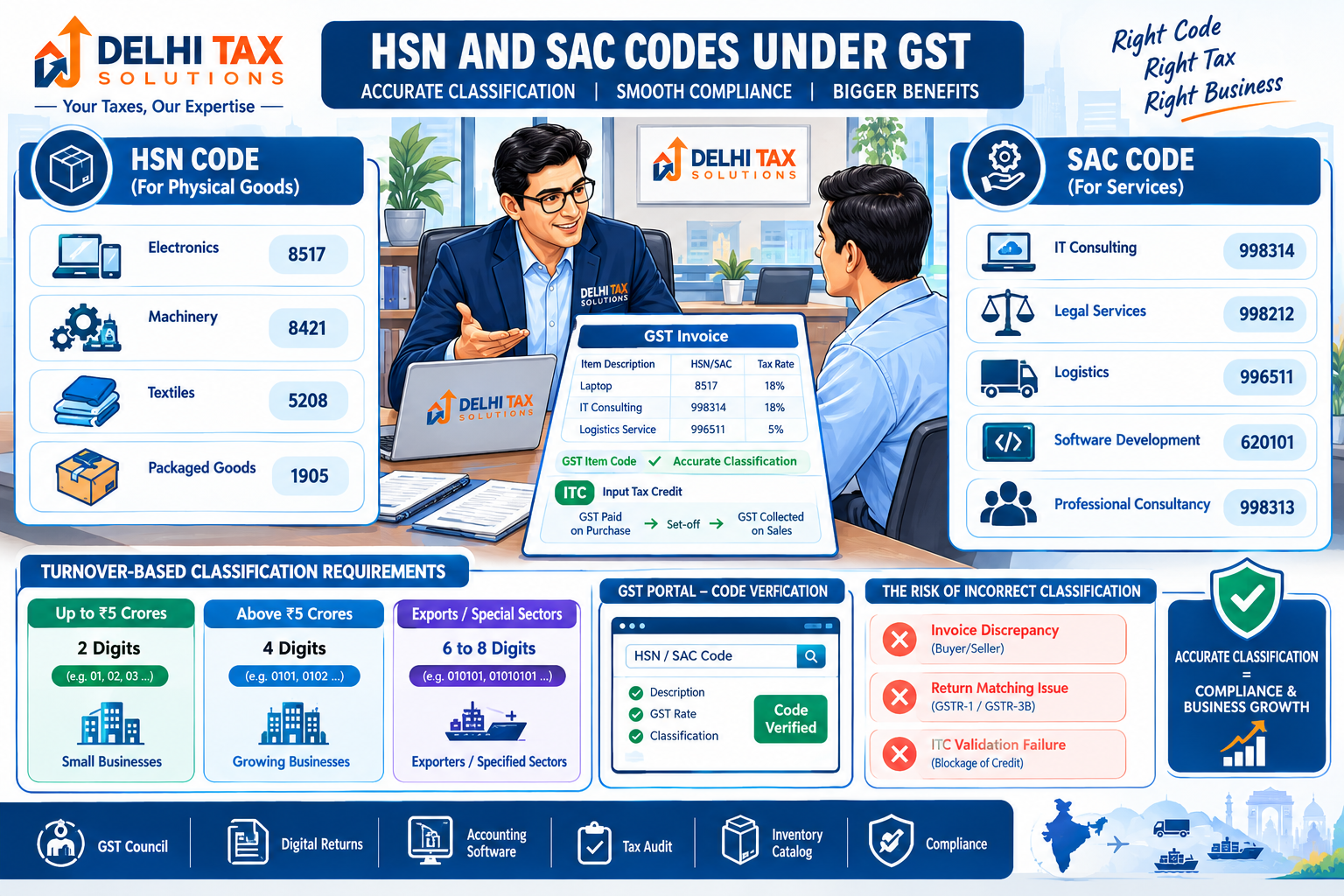 Indian Chartered Accountant explaining HSN and SAC codes, GST item classification, turnover-based digit requirements, and accurate GST invoicing