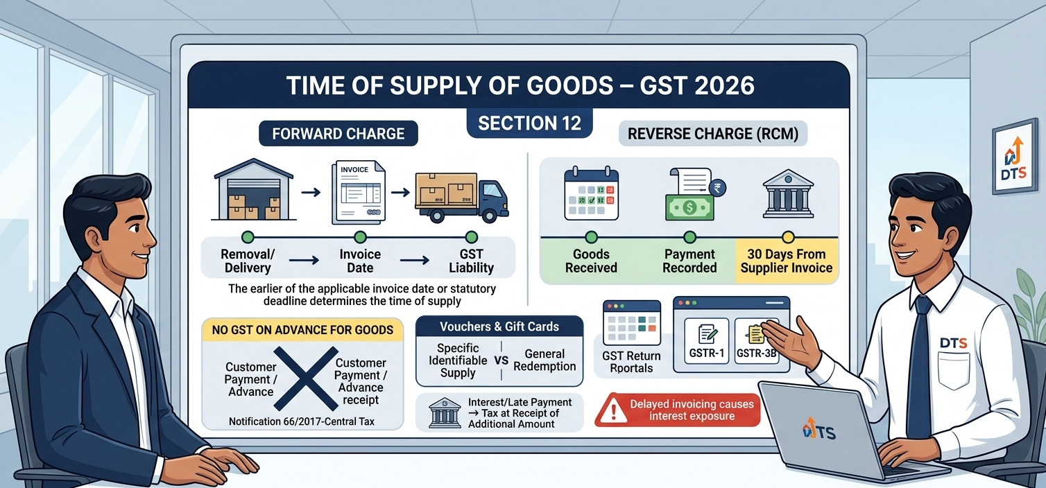 Indian Chartered Accountant explaining time of supply of goods under GST Section 12, invoice date, advance payment exemption and reverse charge 30-day rule