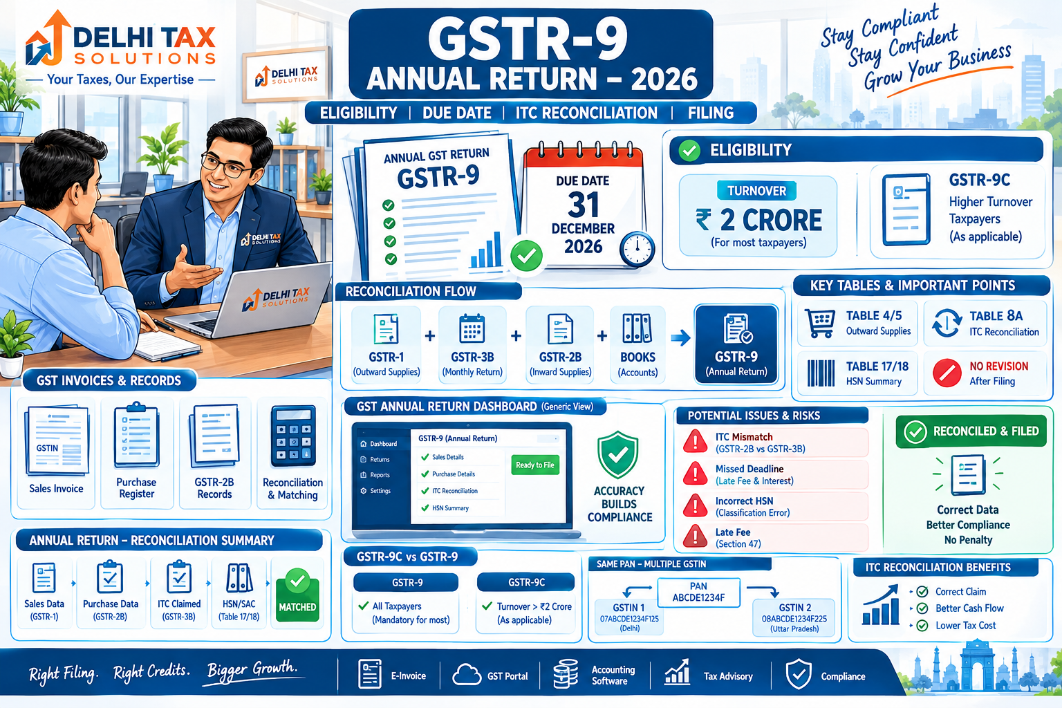 Indian Chartered Accountant explaining GSTR-9 annual return 2026, â‚¹2 crore turnover threshold, December 31 due date, Table 8A ITC reconciliation and GSTR-9C