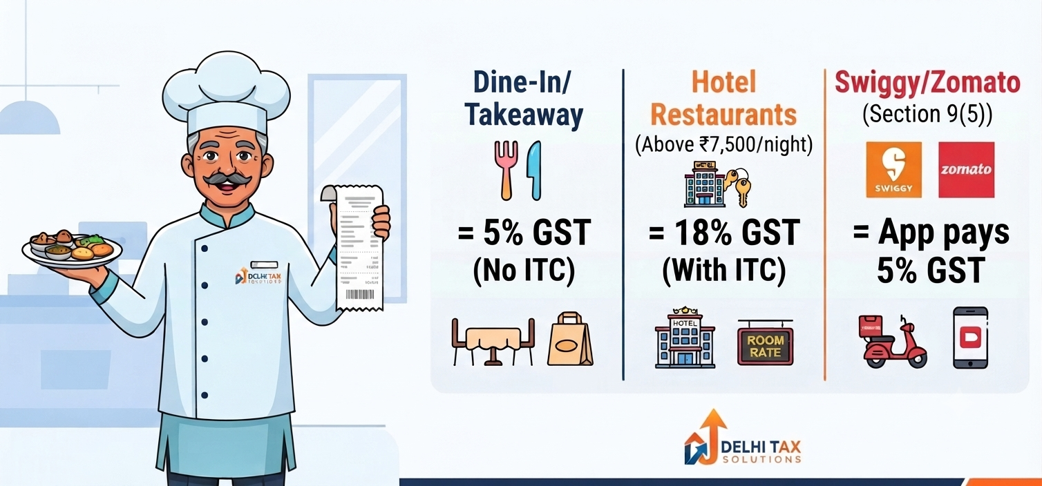 2D flat vector graphic explaining the GST structure for restaurants and cloud kitchens, detailing 5% without ITC and Section 9(5) rules for food delivery apps.
