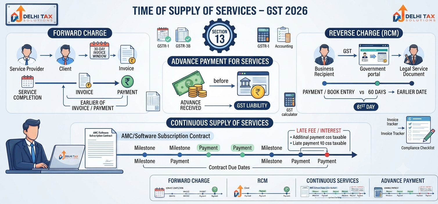 Indian Chartered Accountant explaining time of supply of services under GST 2026, Section 13, forward charge, advance payments, reverse charge and 30-day invoice rules