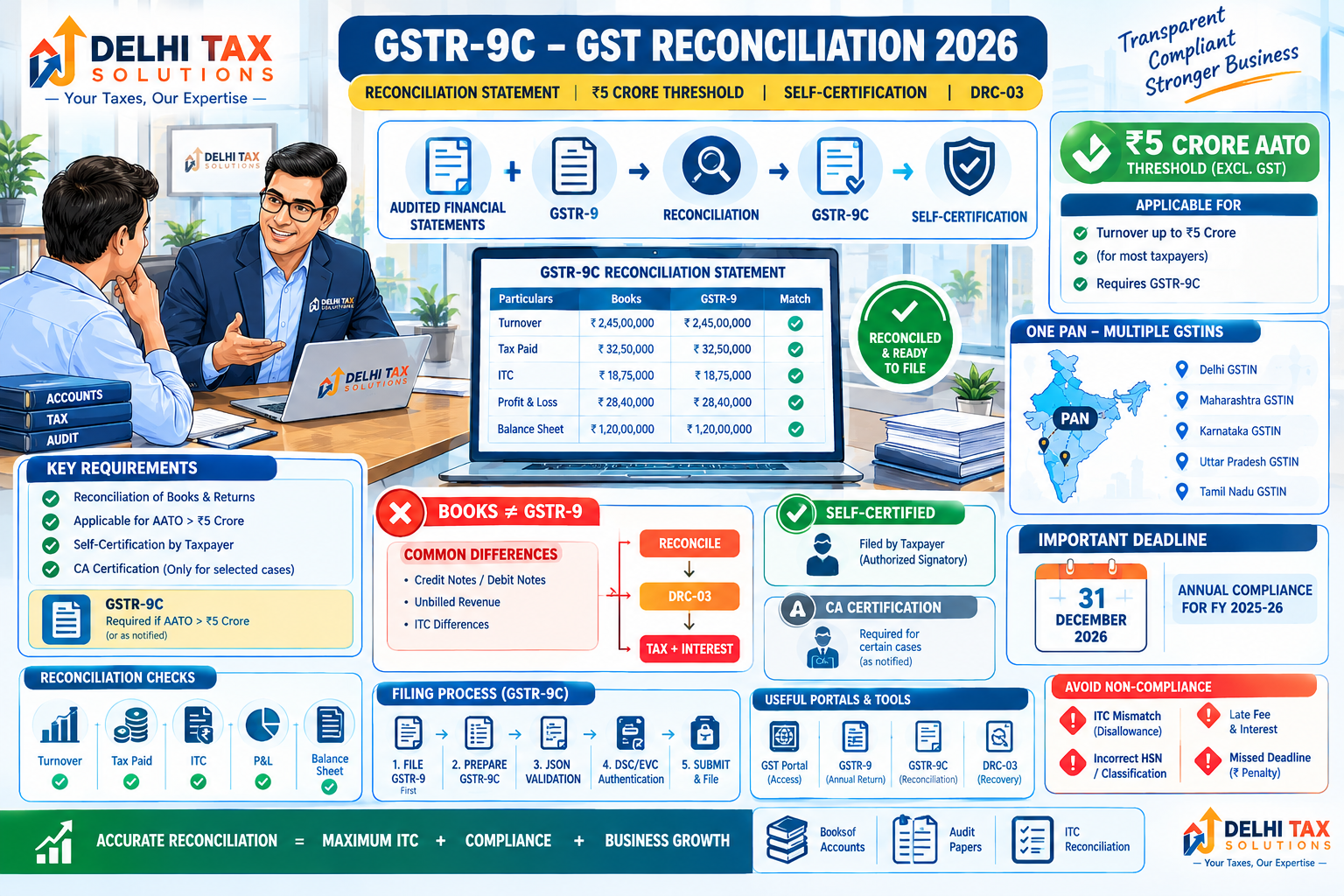 Indian Chartered Accountant explaining GSTR-9C reconciliation statement 2026, ₹5 crore aggregate turnover threshold, self-certification, GSTR-9 reconciliation and DRC-03 tax payment