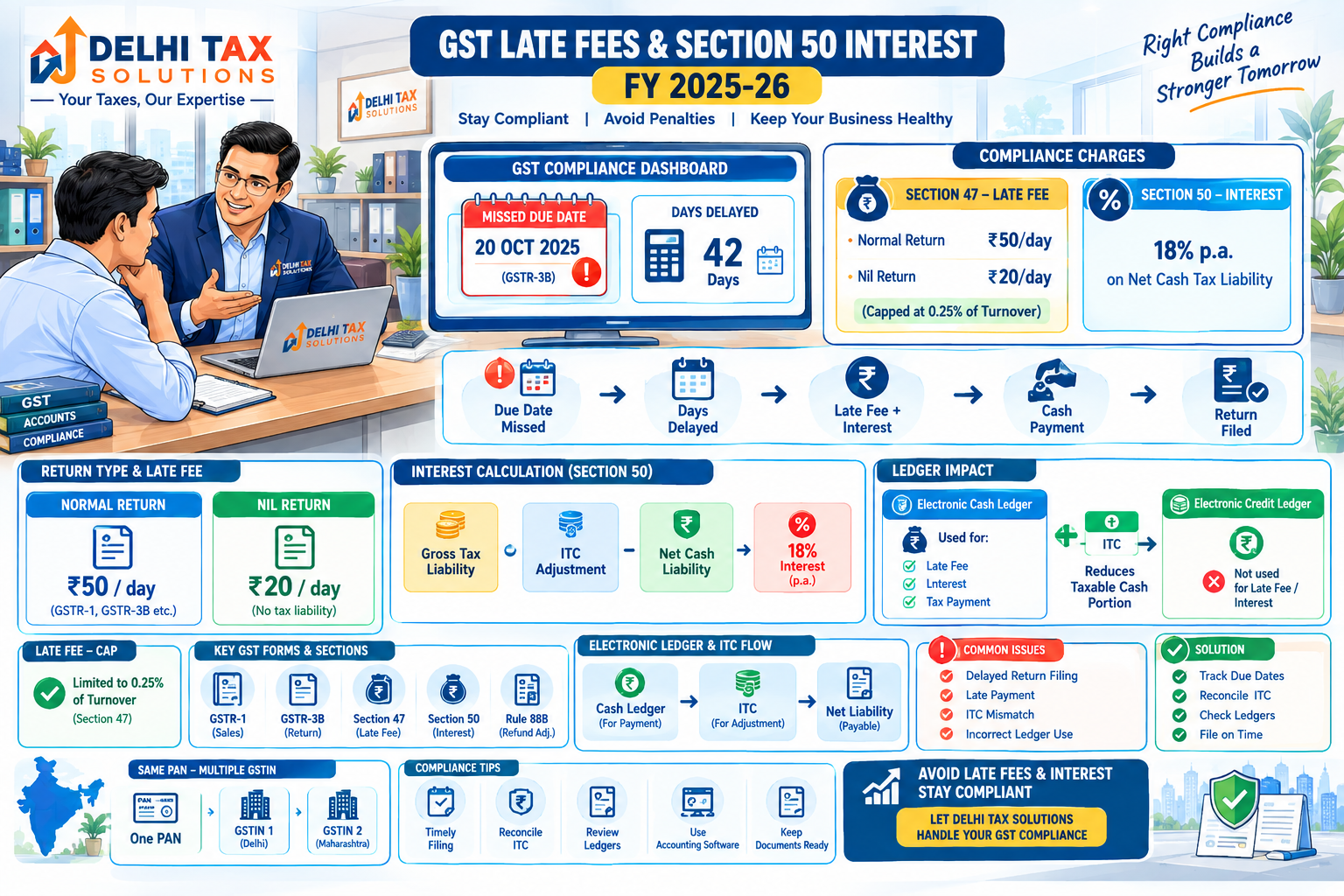 Indian Chartered Accountant explaining GST late fees and Section 50 interest, including â‚¹50 and â‚¹20 daily fees, 18% interest on net cash liability and ITC adjustment