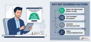 2D flat vector graphic detailing GST Compliance Rating parameters under Section 149 and its impact on vendor selection.