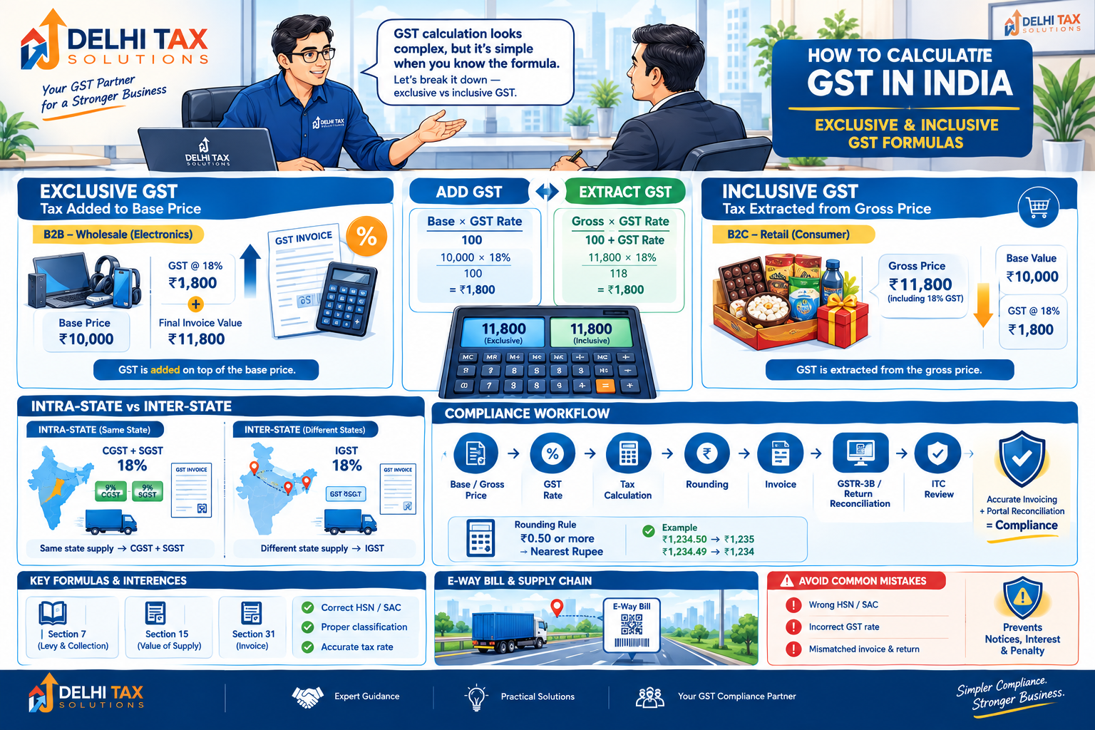 Indian Chartered Accountant explaining how to calculate GST using exclusive and inclusive formulas, with ₹10,000 base price, 18% GST, CGST, SGST and IGST examples