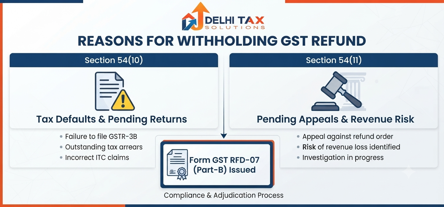 Vector infographic explaining Section 54(10) and Section 54(11) for withholding GST refunds via RFD-07.