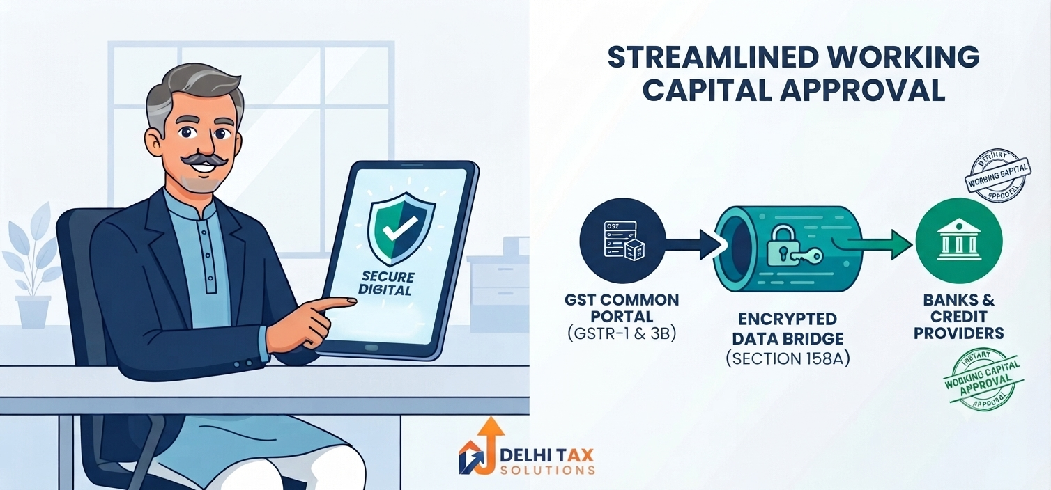 2D flat vector graphic depicting consent-based data sharing under Section 158A CGST Act between GST portal and banks.