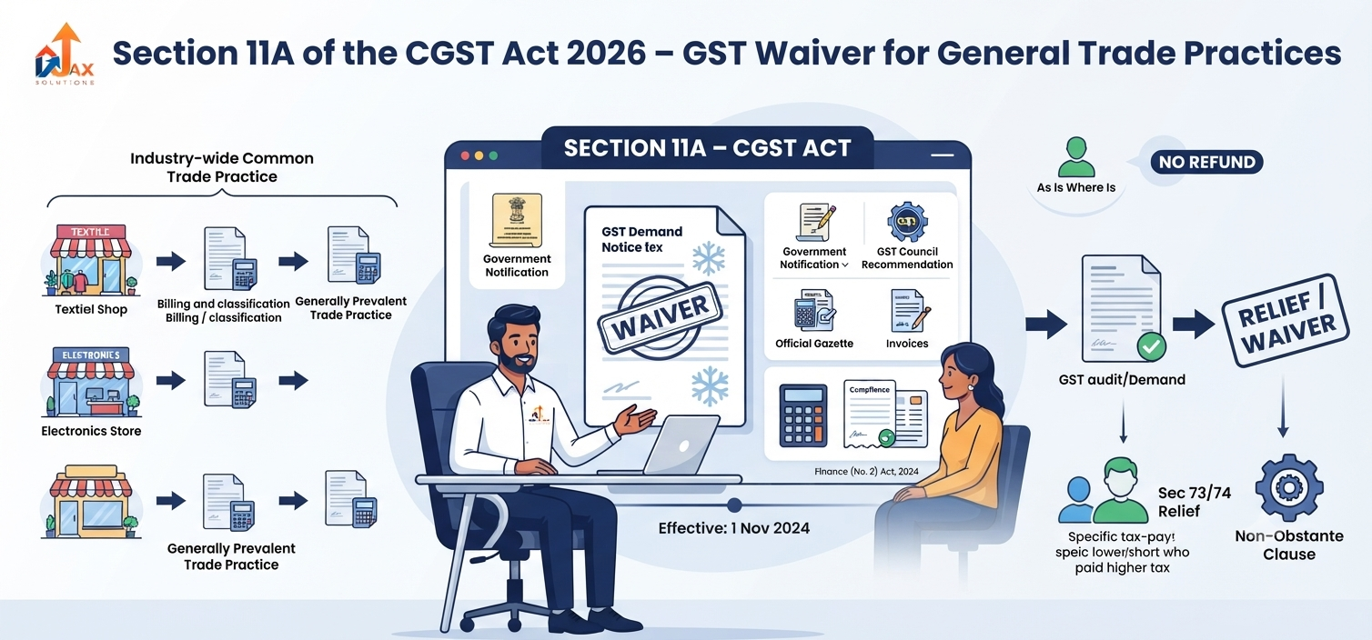 Indian Chartered Accountant explaining Section 11A of the CGST Act, GST waiver for generally prevalent trade practices, as-is-where-is relief, no refund and Section 73/74 demand protection