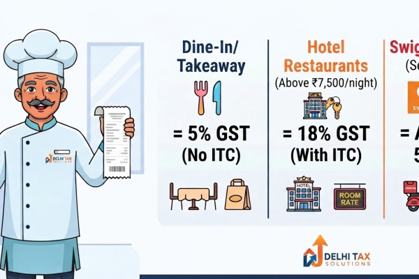2D flat vector graphic explaining the GST structure for restaurants and cloud kitchens, detailing 5% without ITC and Section 9(5) rules for food delivery apps.